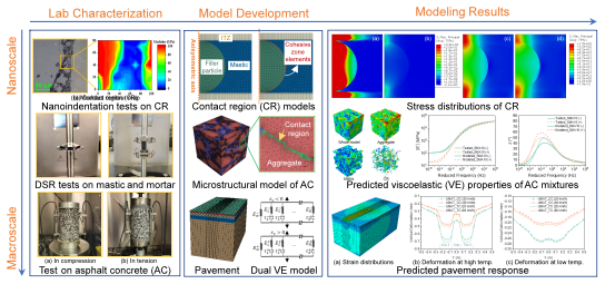 Multiscale Modeling