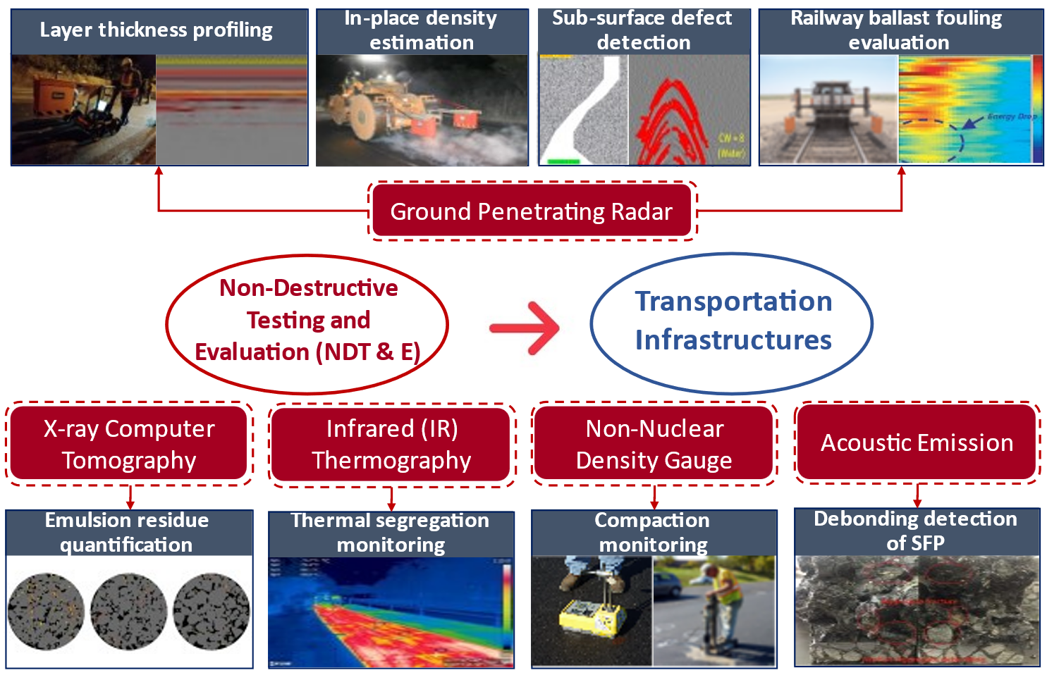 Non-Destructive Evaluation